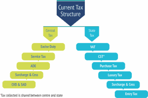 Indirect taxes replaced by GST - Infinity Compliance